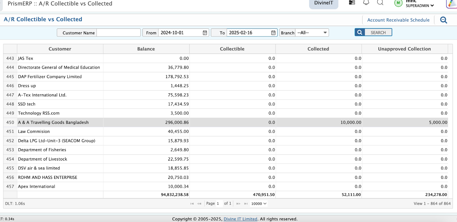 Account Receivable Analysis